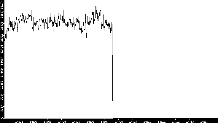 Throughput vs. Time