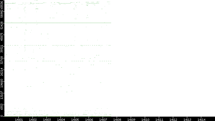 Src. Port vs. Time
