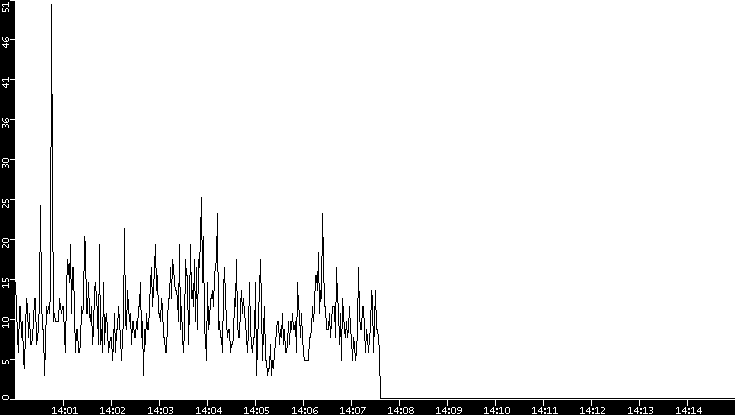 Throughput vs. Time
