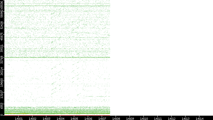 Dest. Port vs. Time