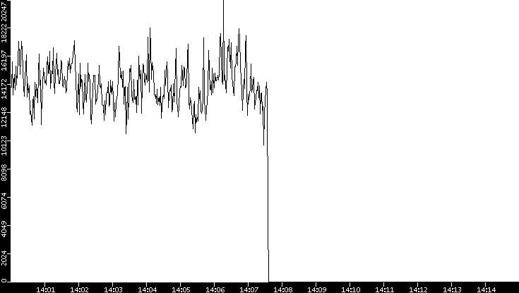 Throughput vs. Time