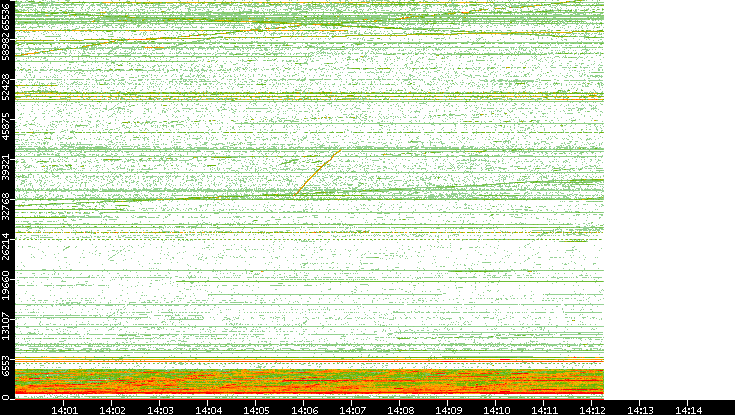 Dest. Port vs. Time