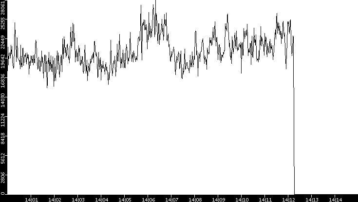 Throughput vs. Time