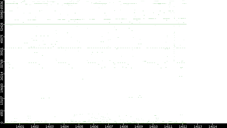 Src. Port vs. Time
