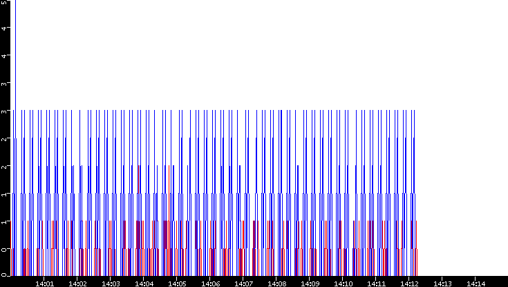 Nb. of Packets vs. Time