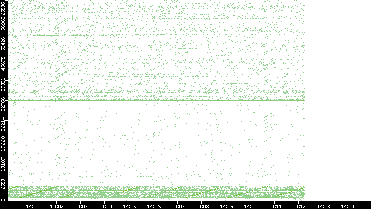 Src. Port vs. Time
