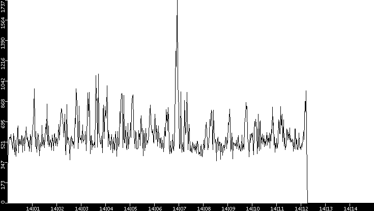 Throughput vs. Time