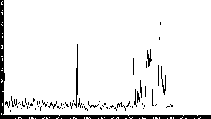 Throughput vs. Time