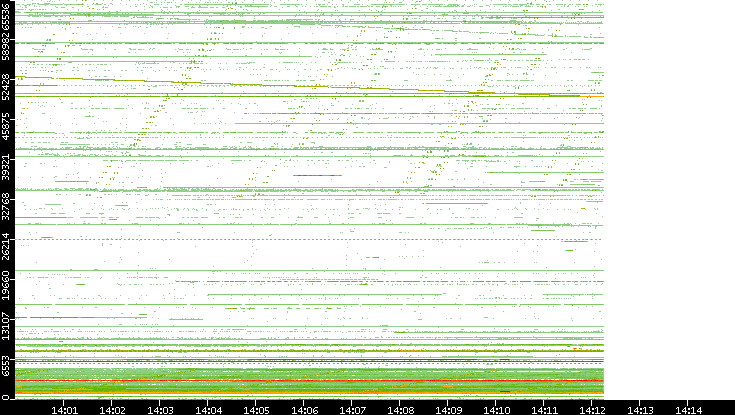 Src. Port vs. Time
