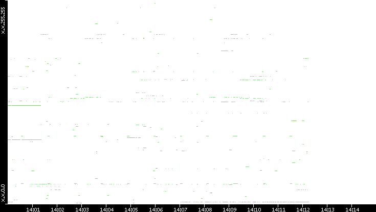 Dest. IP vs. Time