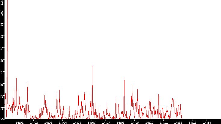 Nb. of Packets vs. Time