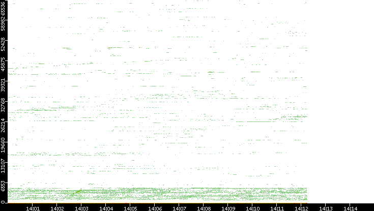 Dest. Port vs. Time