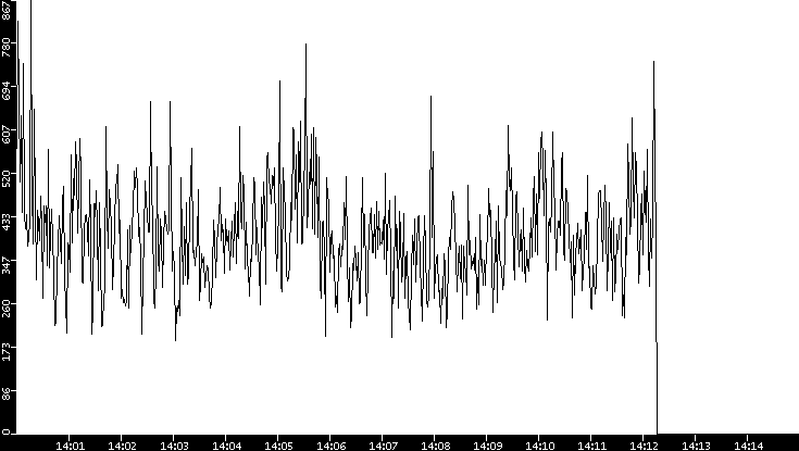 Throughput vs. Time