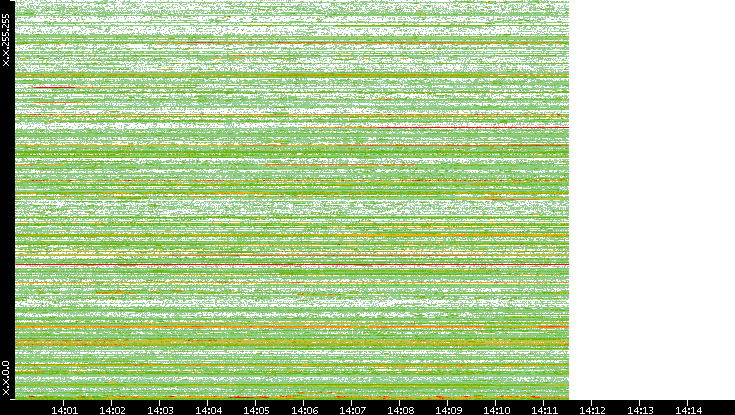 Dest. IP vs. Time