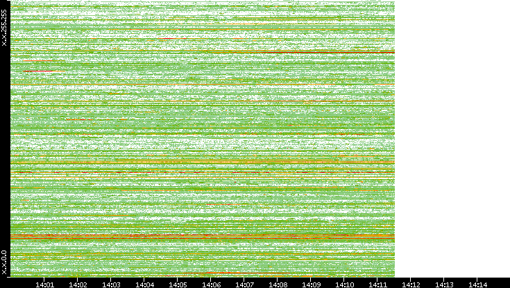 Src. IP vs. Time