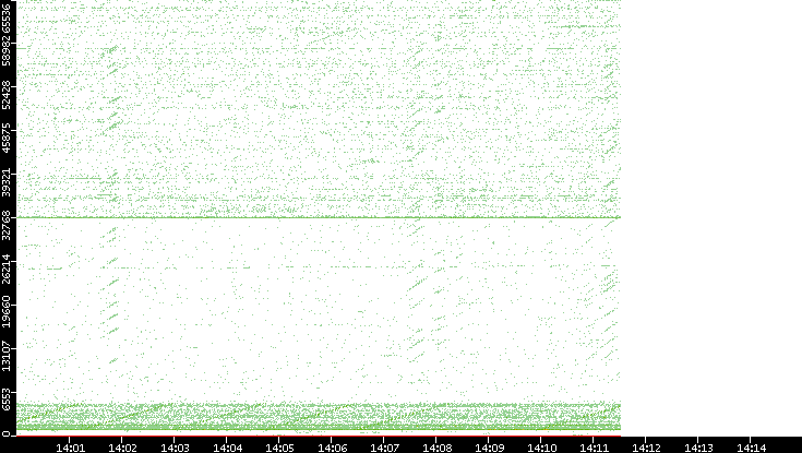 Src. Port vs. Time