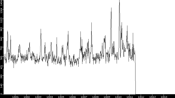 Throughput vs. Time