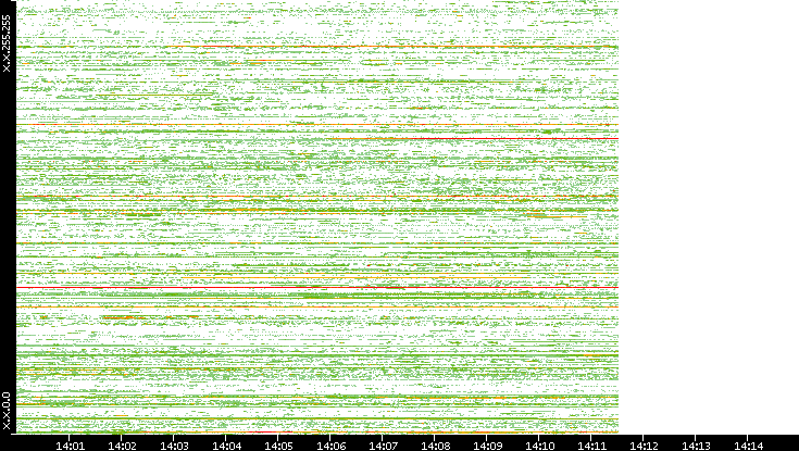 Dest. IP vs. Time