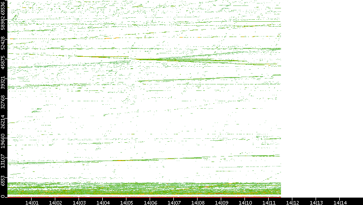 Src. Port vs. Time