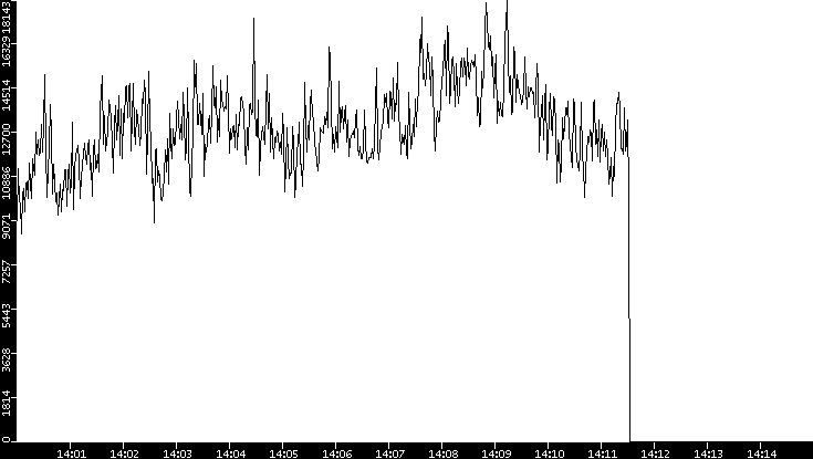 Throughput vs. Time
