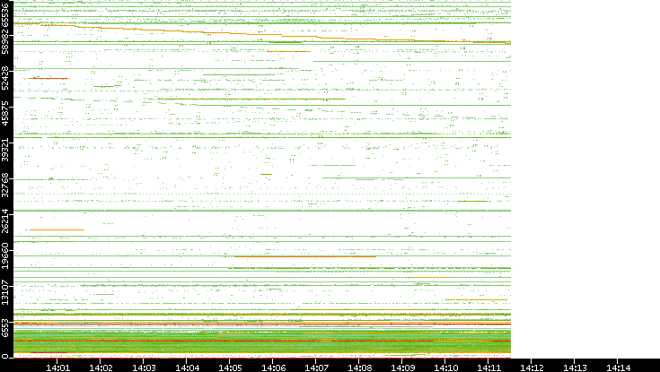 Src. Port vs. Time