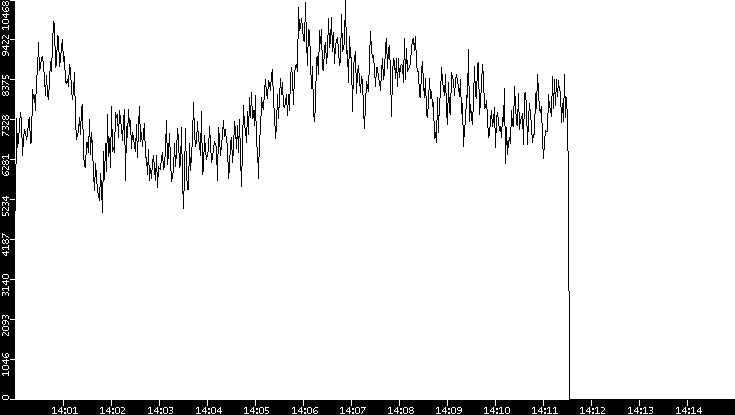Throughput vs. Time