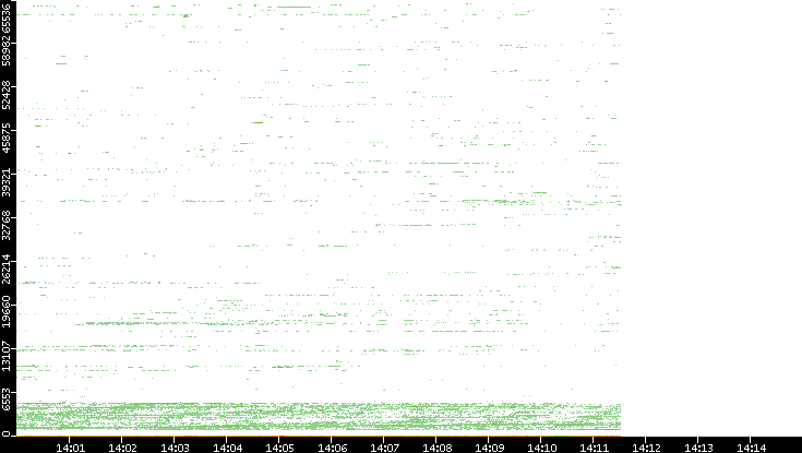 Dest. Port vs. Time