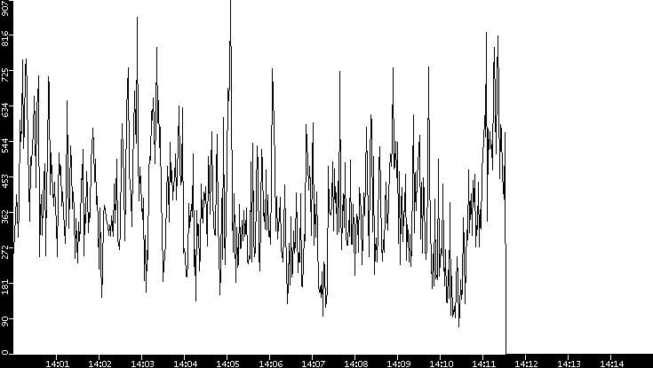 Throughput vs. Time