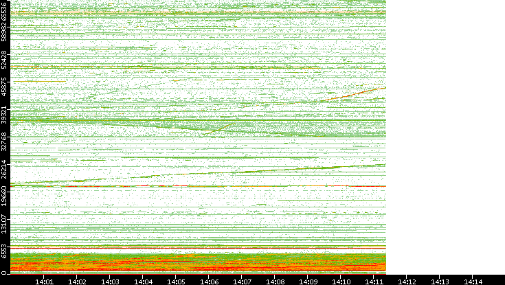 Dest. Port vs. Time