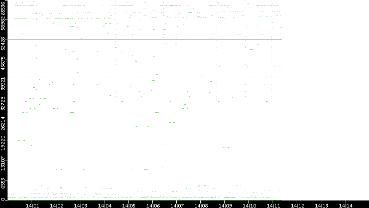 Src. Port vs. Time