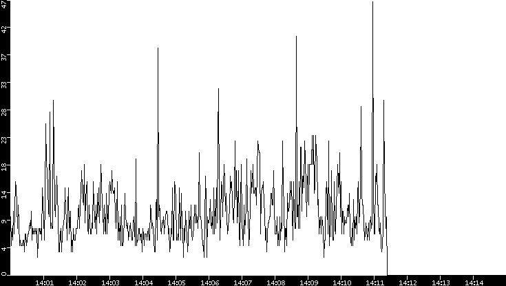 Throughput vs. Time