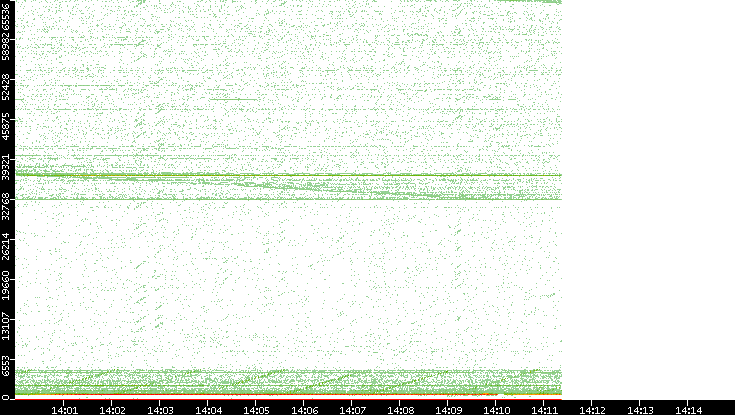 Src. Port vs. Time