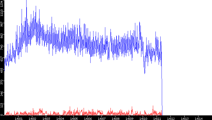 Nb. of Packets vs. Time