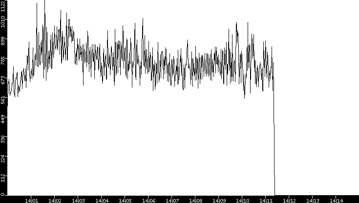 Throughput vs. Time