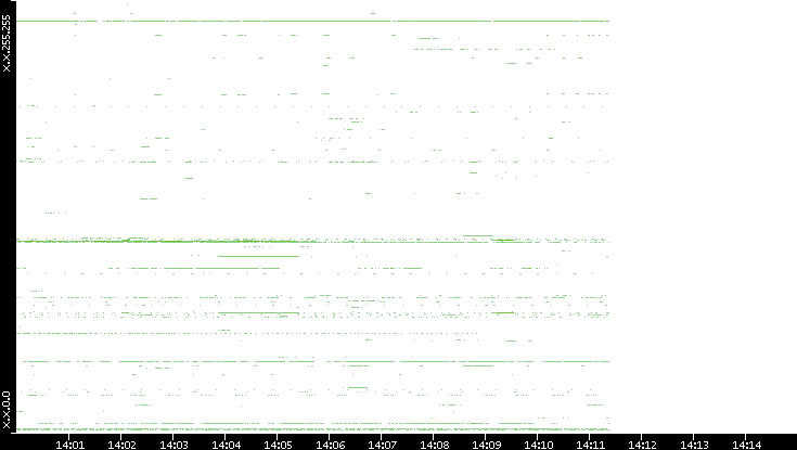 Src. IP vs. Time