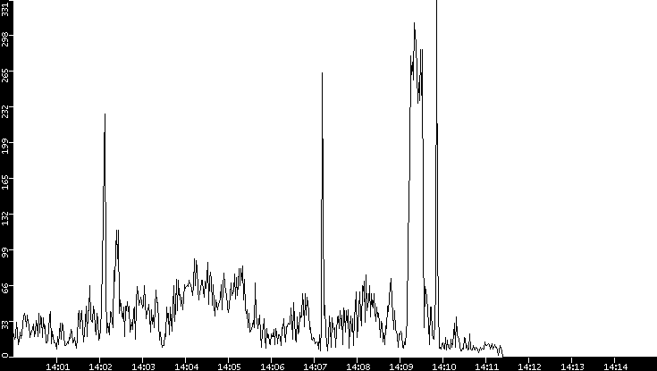 Throughput vs. Time