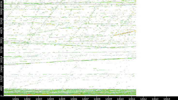 Src. Port vs. Time