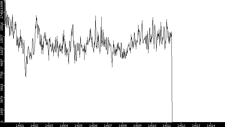 Throughput vs. Time