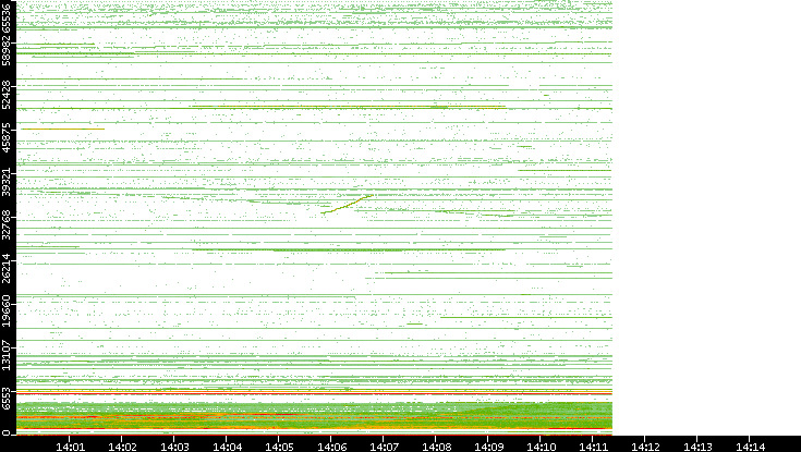 Dest. Port vs. Time