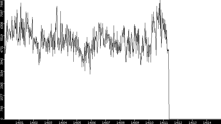 Throughput vs. Time