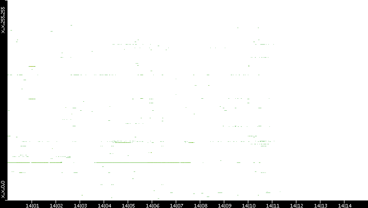 Dest. IP vs. Time