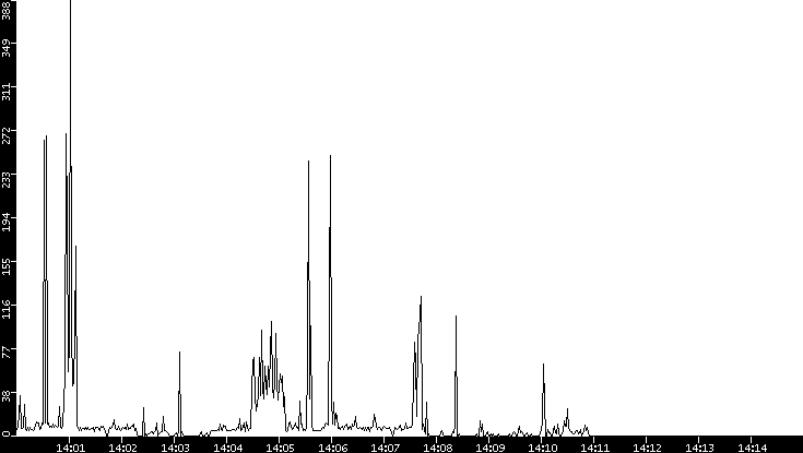 Throughput vs. Time