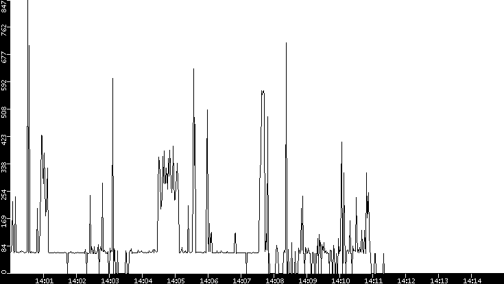 Average Packet Size vs. Time