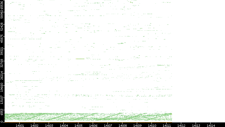 Dest. Port vs. Time