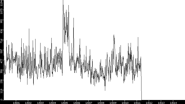 Throughput vs. Time