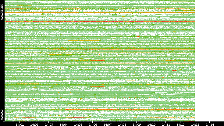 Src. IP vs. Time