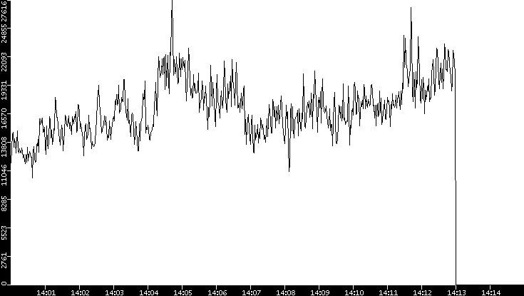 Throughput vs. Time