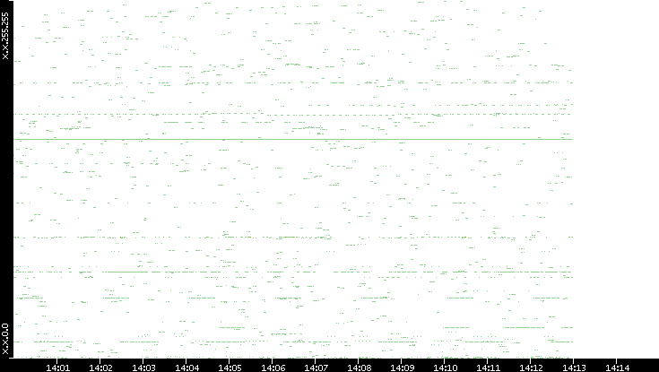 Dest. IP vs. Time