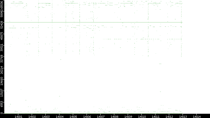 Src. Port vs. Time