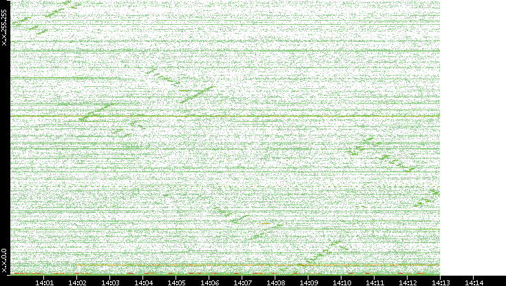 Dest. IP vs. Time